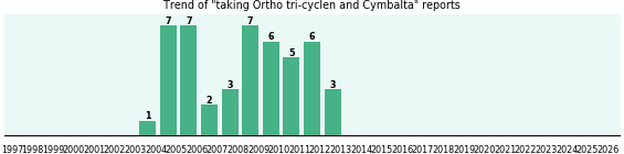 Ortho tri-cyclen and Cymbalta drug interactions.